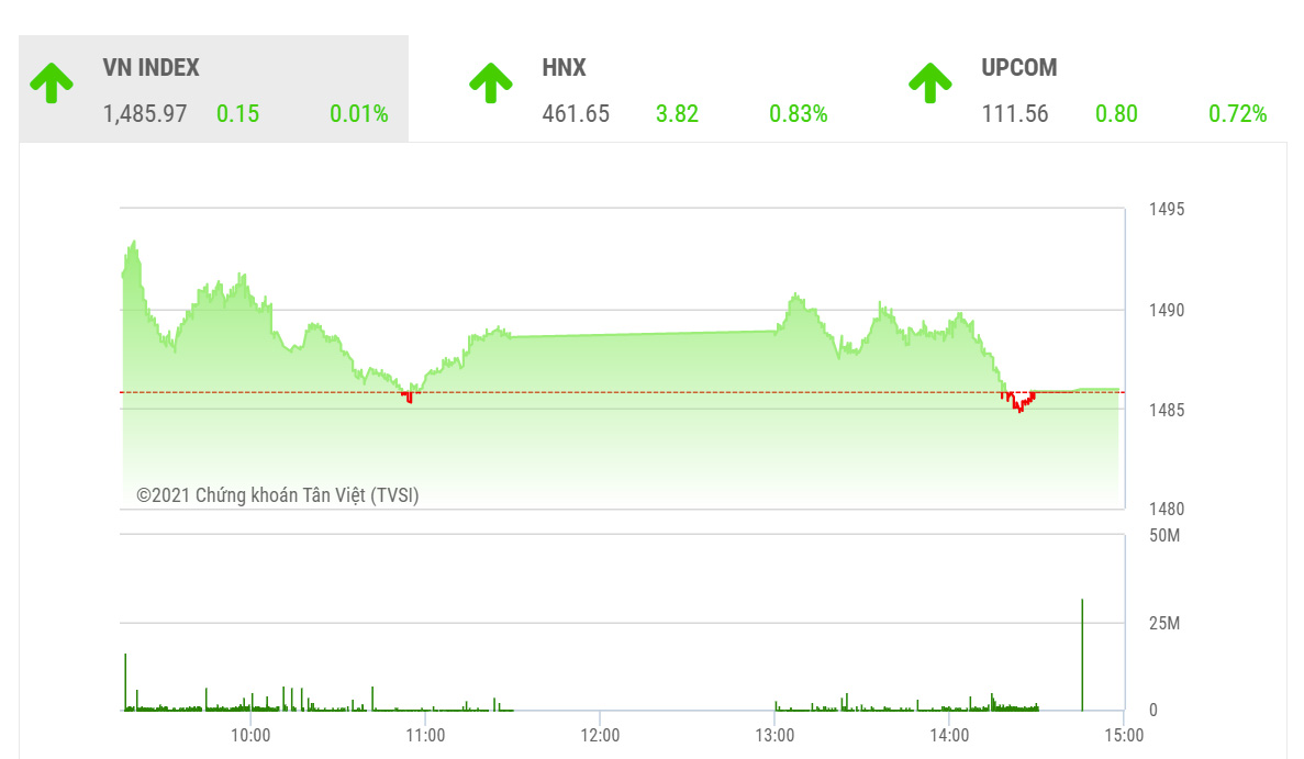 SHS dự báo, trong phiên giao dịch cuối cùng của năm 2021, VN-Index có thể sẽ tiếp tục đà tăng để hướng đến ngưỡng kháng cự tâm lý 1.500 điểm.