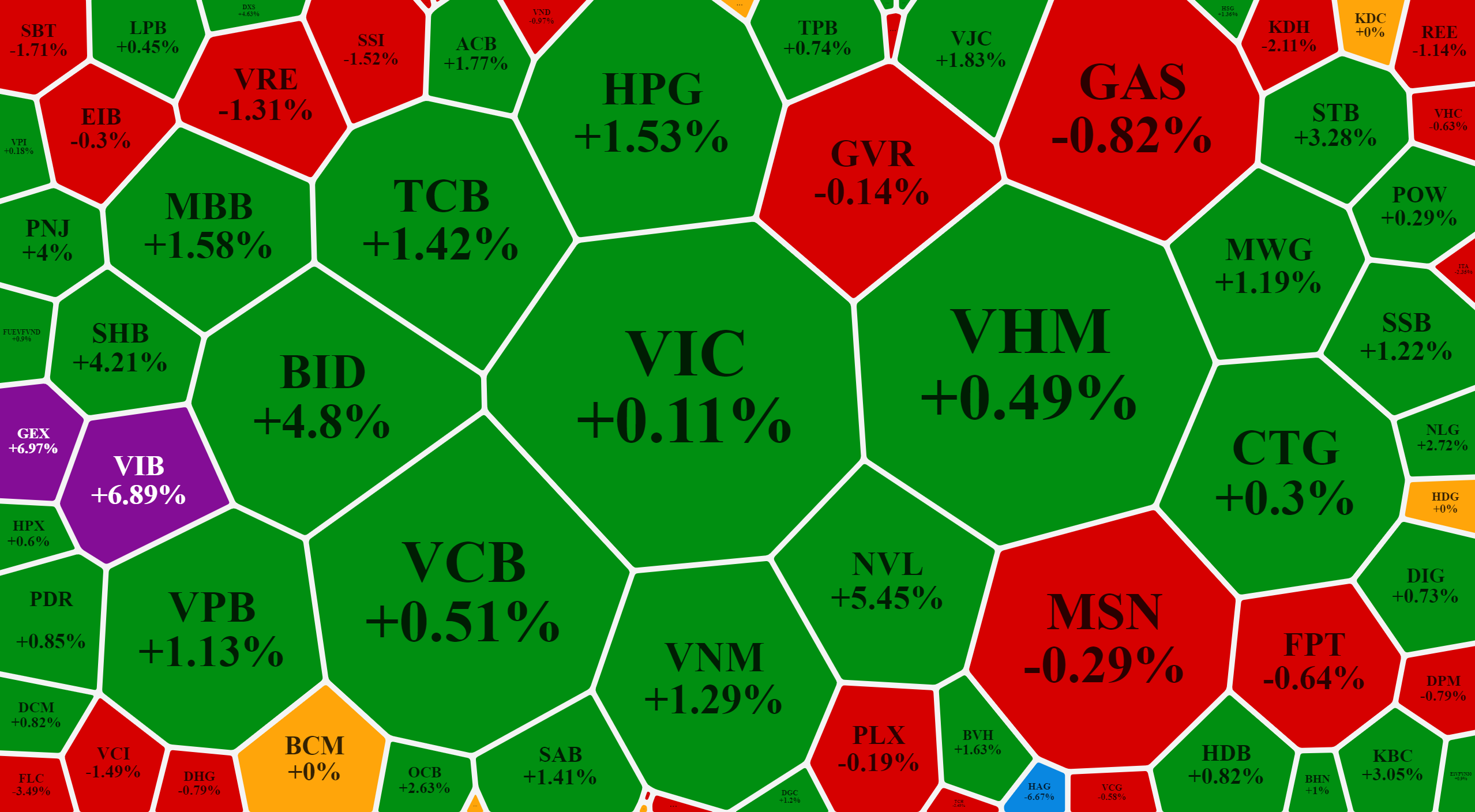 C&aacute;c trụ lớn nhất của nh&oacute;m blue-chips vẫn chưa 