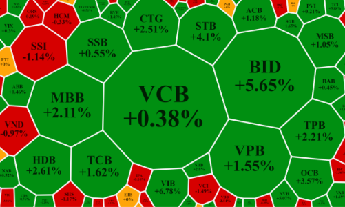 Tiền về blue-chips, cổ ngân hàng giúp VN-Index “công phá” đỉnh 1500