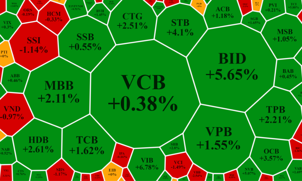 Cổ phiếu ngân hàng tăng rất tốt sáng nay, nhưng thiếu đột biến của VCB.