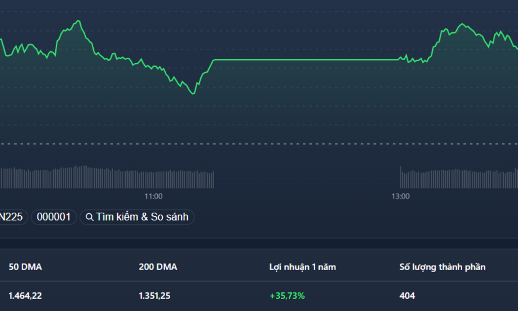 VN-Index vẫn chưa thể vượt 1500 điểm.