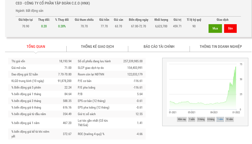 Sơ đồ giá cổ phiếu CEO