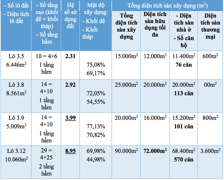 Chỉ tiêu quy hoạch xây dựng của 04 lô đất theo Quyết định số 1015/QĐ-BQL ngày 22/10/2019 của Ban Quản lý đầu tư, xây dựng Khu đô thị mới Thủ Thiêm - HoREA tổng hợp.