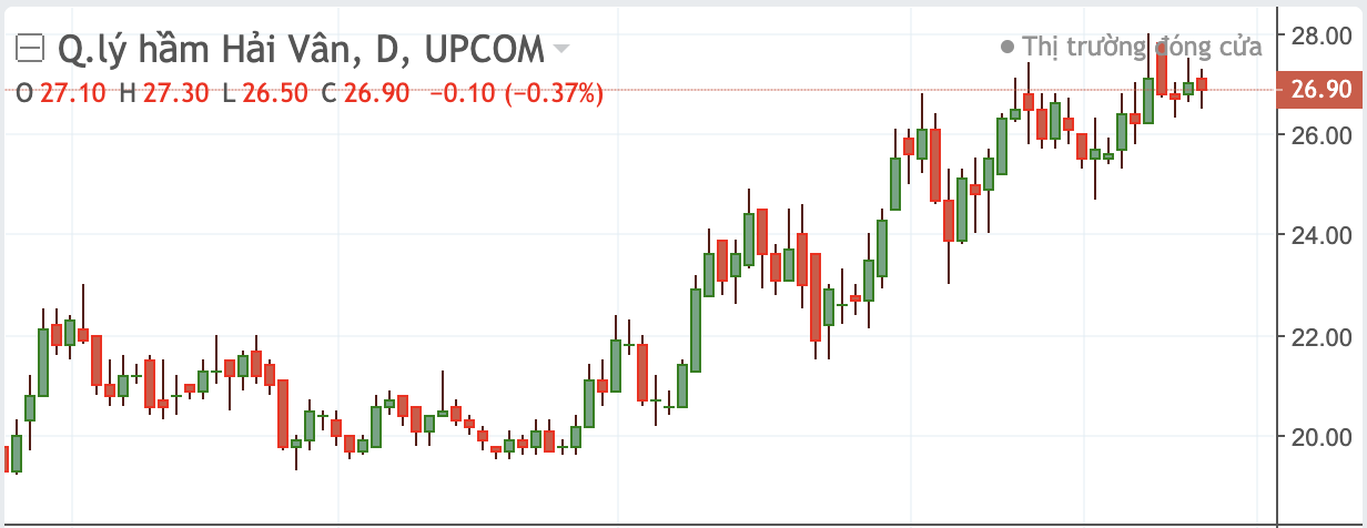 Cổ phiếu HHV trên sàn UPCoM. 