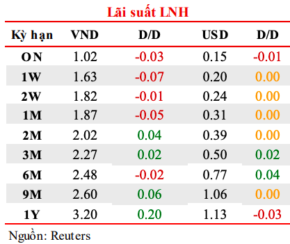 Lãi suất liên ngân hàng các kỳ hạn ngày 29/12 so với ngày 28/12