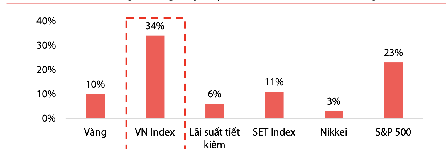 Tỷ suất sinh lời của VN-Index so với kênh khác.