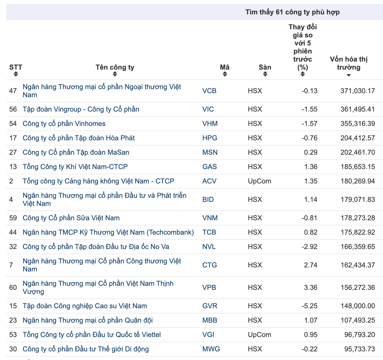 Top 30 doanh nghiệp vốn hoá tỷ đô. 