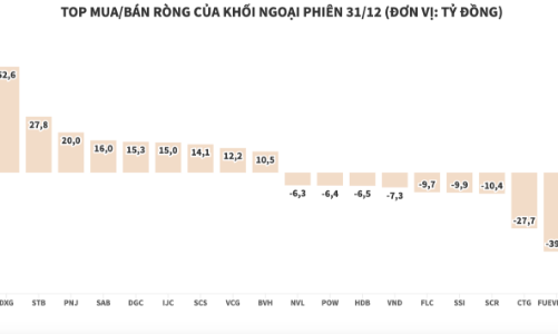 Khối ngoại mua ròng gần 150 tỷ đồng phiên cuối cùng năm 2021