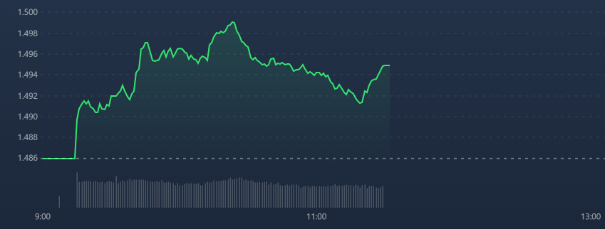 VN-Index vẫn chưa đột phá được qua mốc 1.500 điểm.