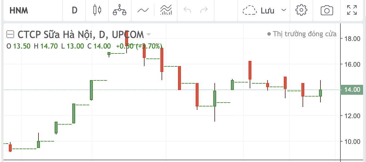 Biểu đồ kỹ thuật của HNM khiến nhiều nh&agrave; đầu tư 