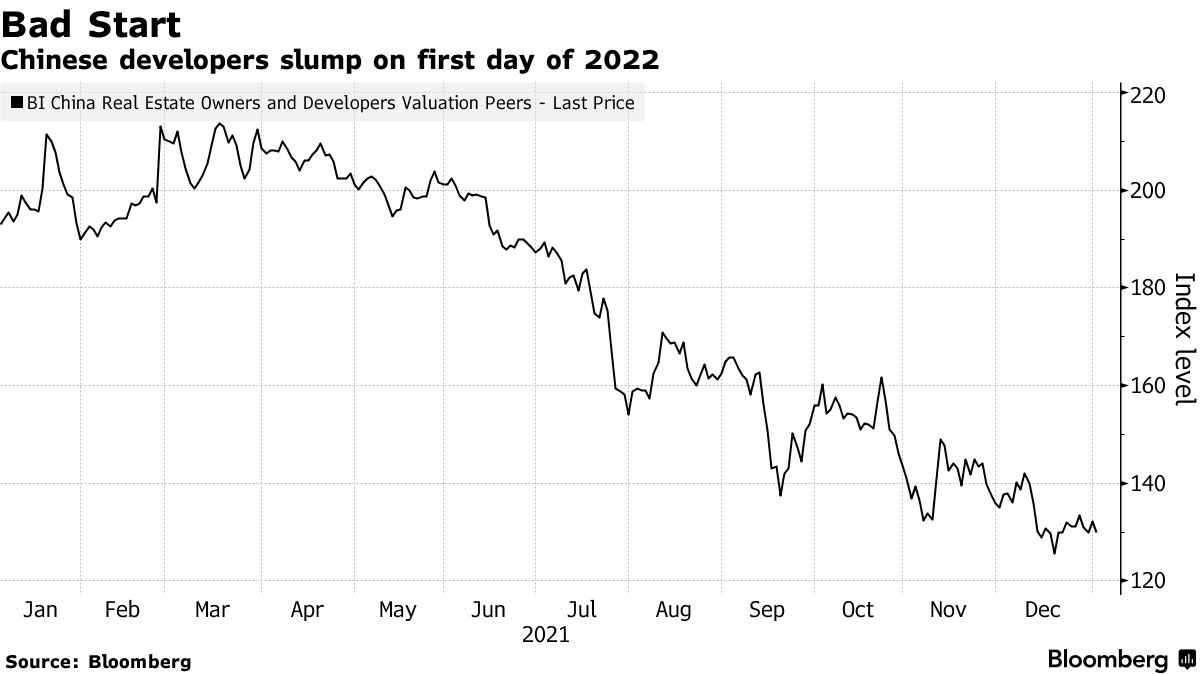 Diễn biến chỉ số đo gi&aacute; cổ phiếu doanh nghiệp bất động sản Trung Quốc ni&ecirc;m yết tại Hồng K&ocirc;ng.