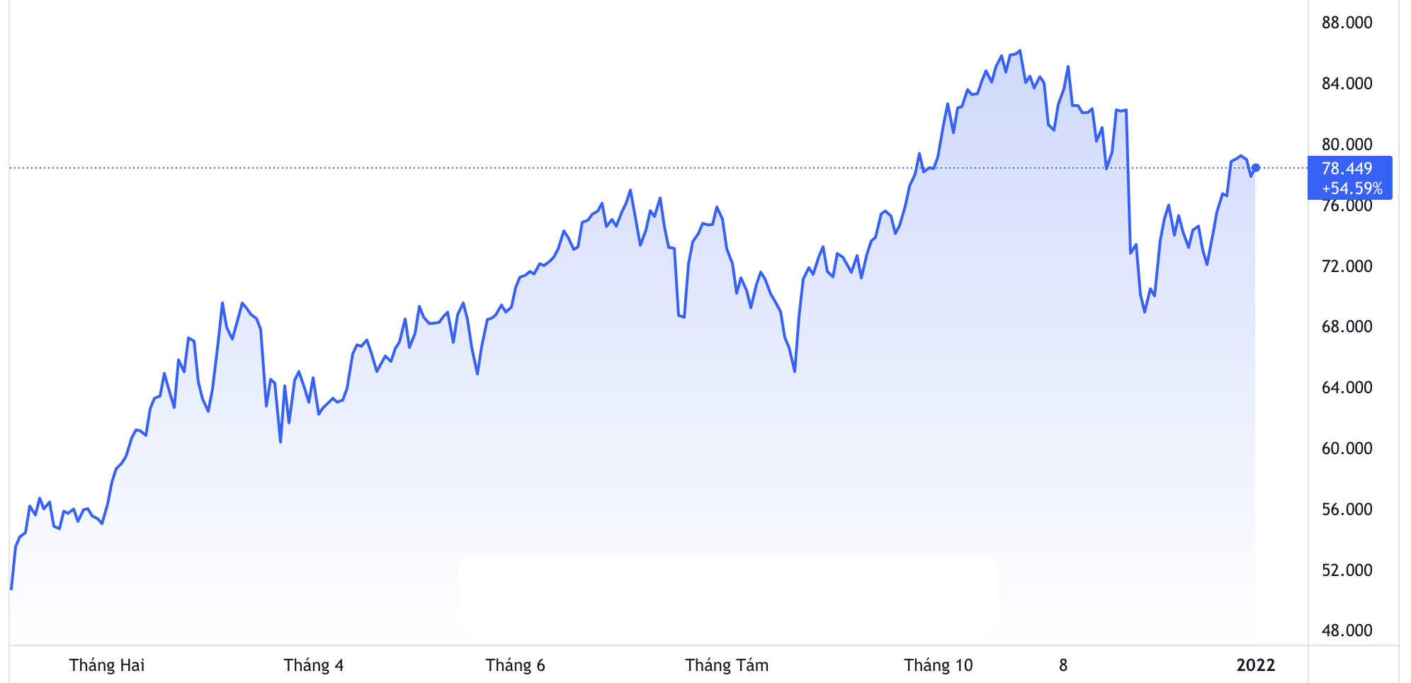 Biểu đồ giá dầu Brent giao sau tại thị trường London năm 2021. Đơn vị: USD/thùng - Nguồn: TradingView.