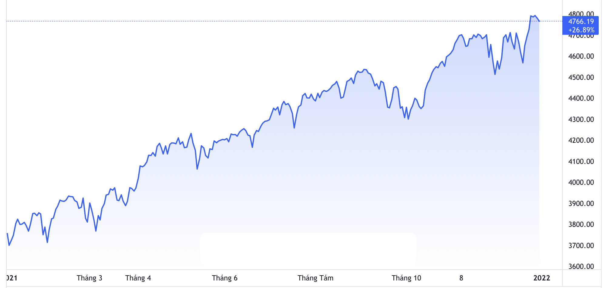 Biểu đồ chỉ số S&P 500 năm 2021&nbsp; - Nguổn: TradingView.