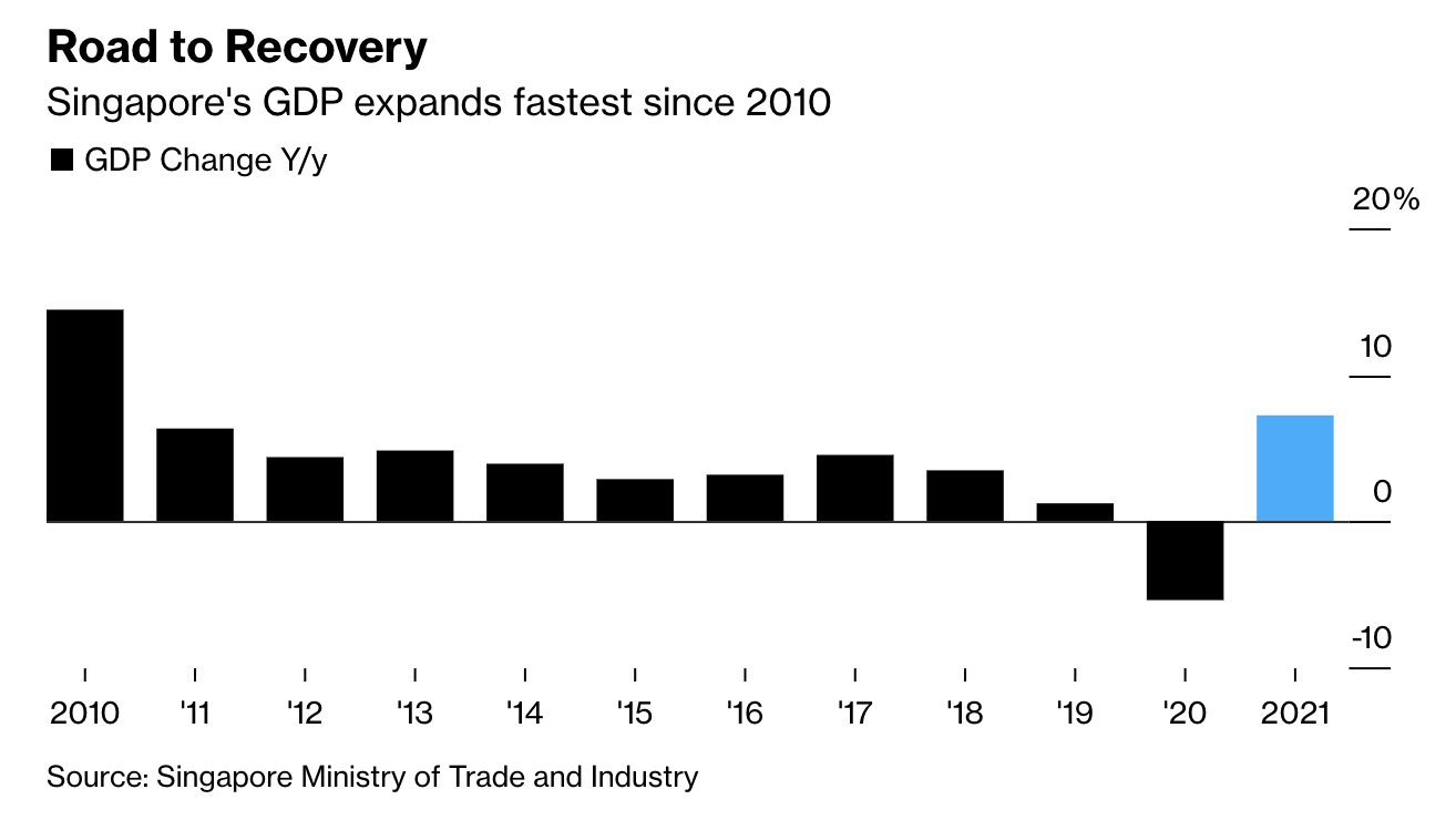 GDP Singapore năm 2021 đạt mức tăng trưởng mạnh nhất kể từ 2020 - Nguồn: Bloomberg.