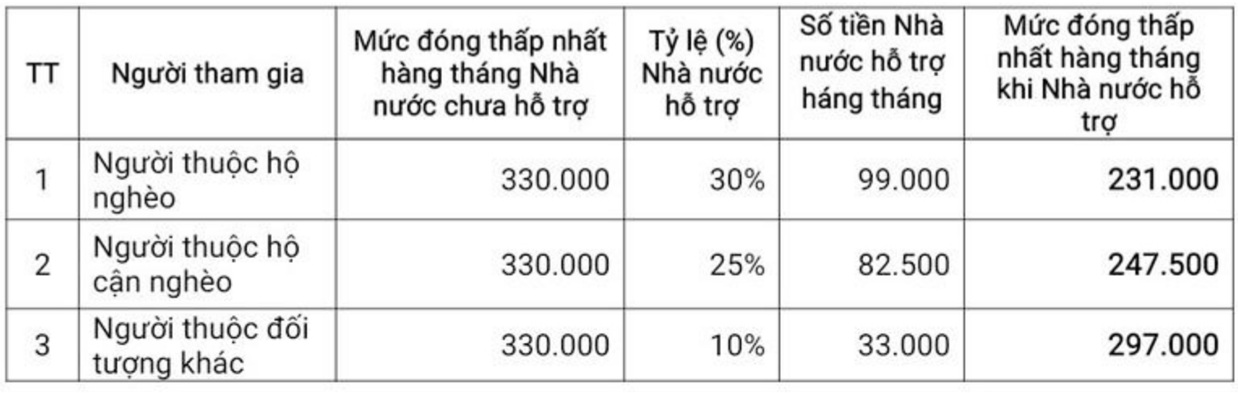 Mức đóng bảo hiểm xã hội tự nguyện mới. Nguồn - Bảo hiểm xã hội Việt Nam. 
