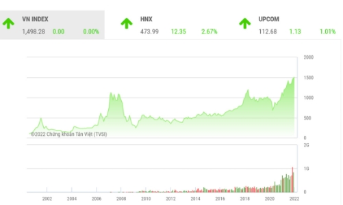 VN-Index có cơ hội vượt đỉnh, hướng đến mục tiêu 1.550 điểm