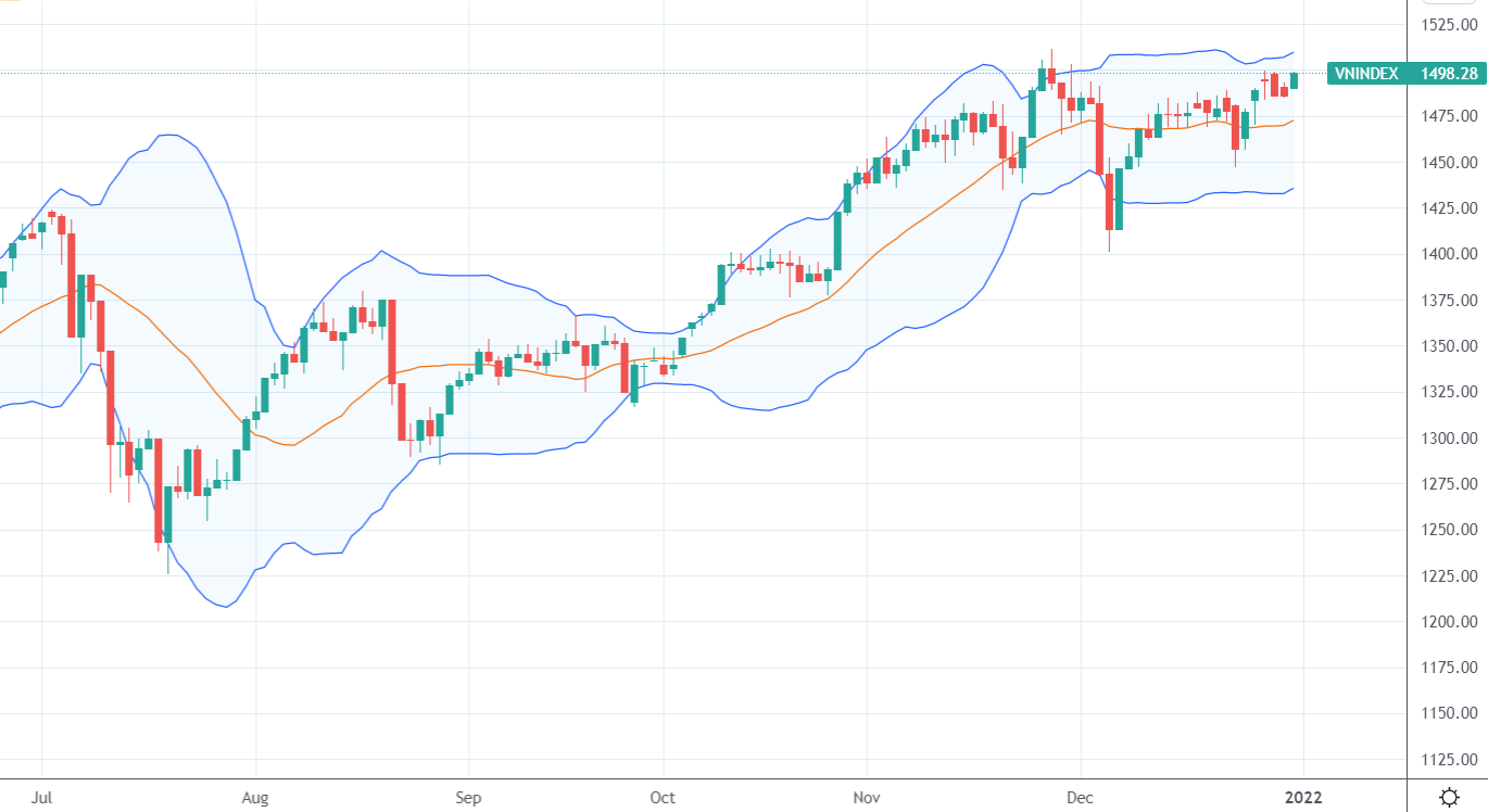 VN-Index chỉ còn thiếu 2 điểm là vượt đỉnh 1.500.