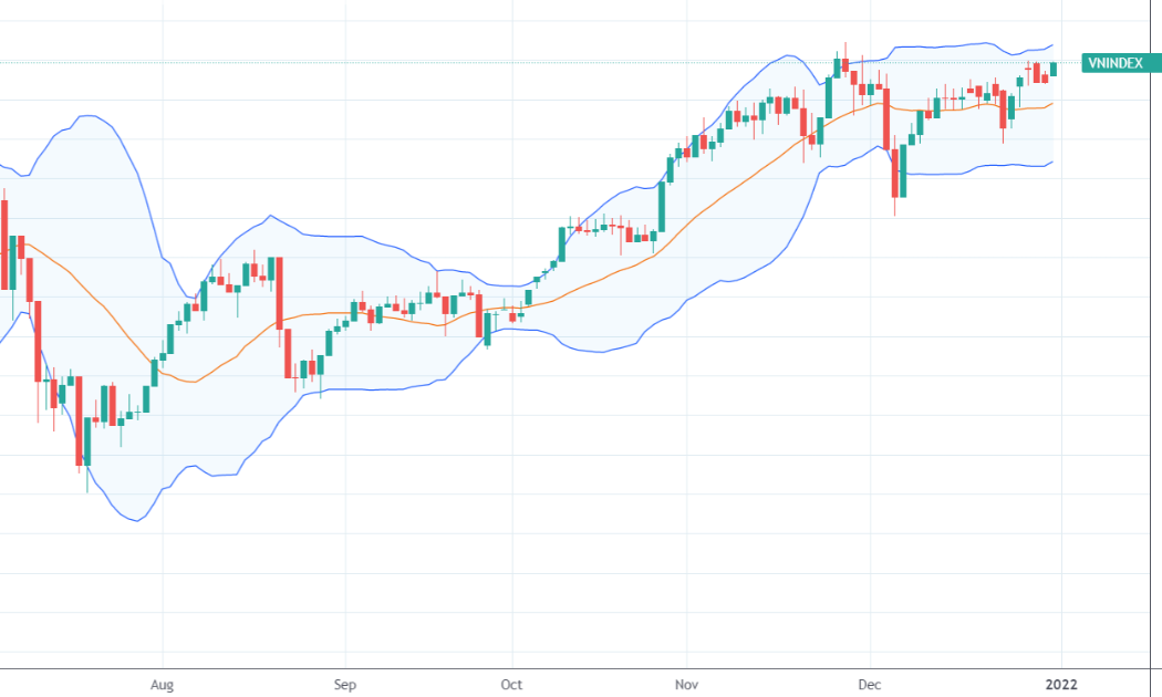VN-Index chỉ còn thiếu 2 điểm là vượt đỉnh 1.500.