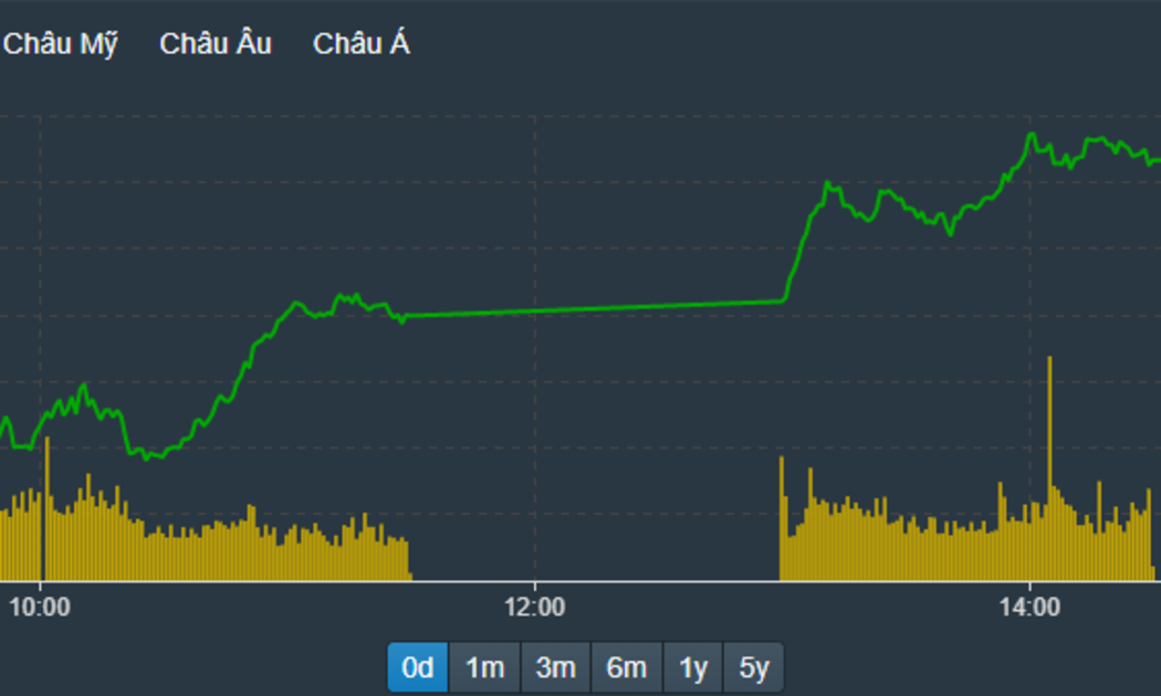 VN-Index đã vượt xa đỉnh lịch sử 1500.