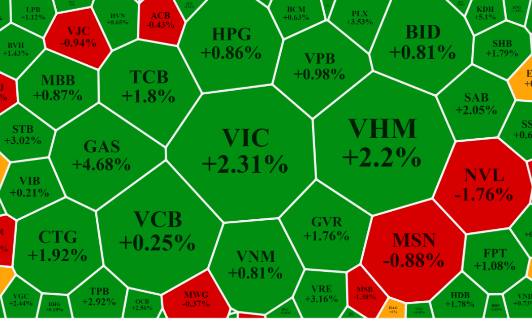 Blue-chips đồng loạt tăng mạnh, đưa VN-Index lên đỉnh cao mới.