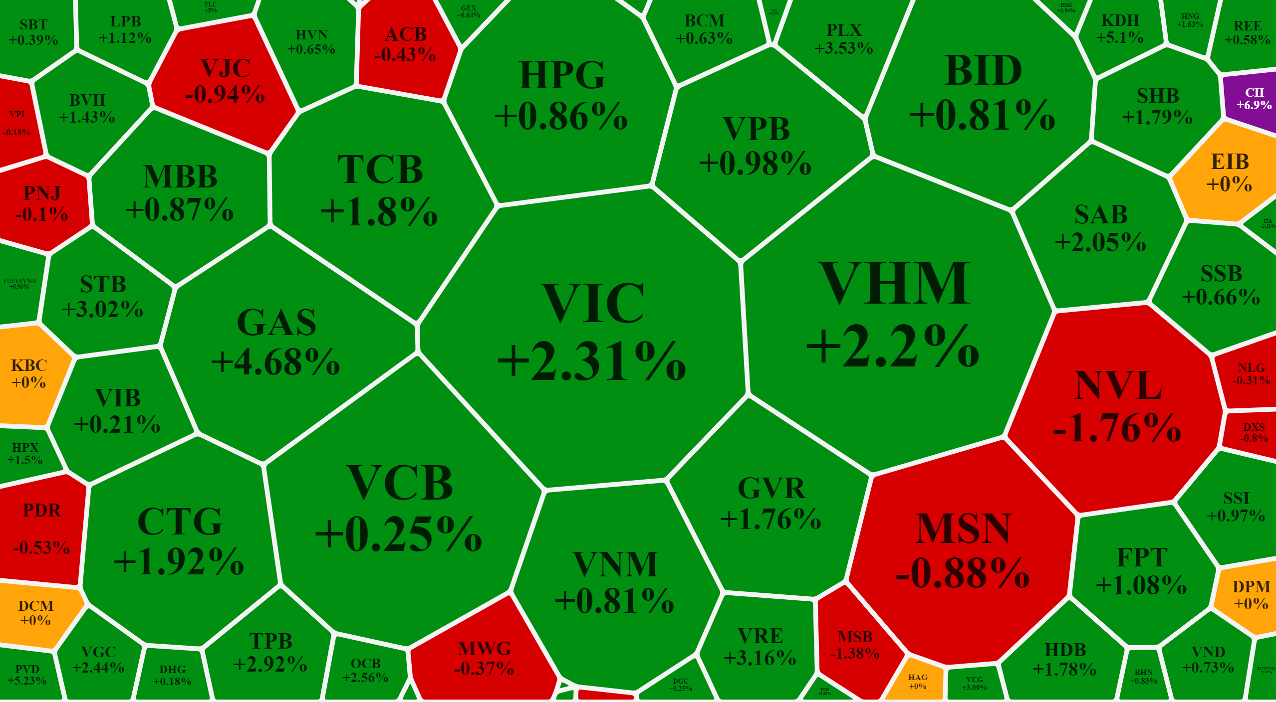 Blue-chips đồng loạt tăng mạnh, đưa VN-Index lên đỉnh cao mới.