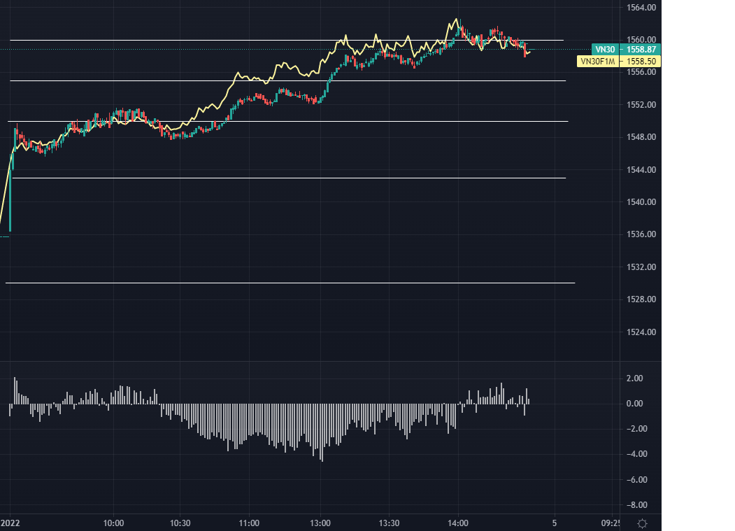 Basis F1 rất chặt h&ocirc;m nay cho thấy sự thận trọng trước bi&ecirc;n độ tăng lớn của VN30.