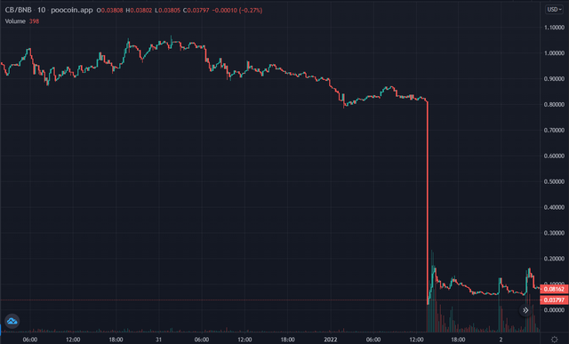  Giá trị của CB (token của CryptoBike) bất ngờ "bốc hơi" tới 42 lần chỉ trong vài phút, theo số liệu từ PooCoin Charts
