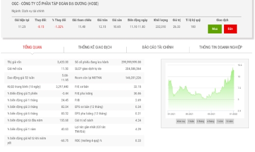 OGC đặt mục tiêu chỉ lãi hơn 39 tỷ trong năm 2022
