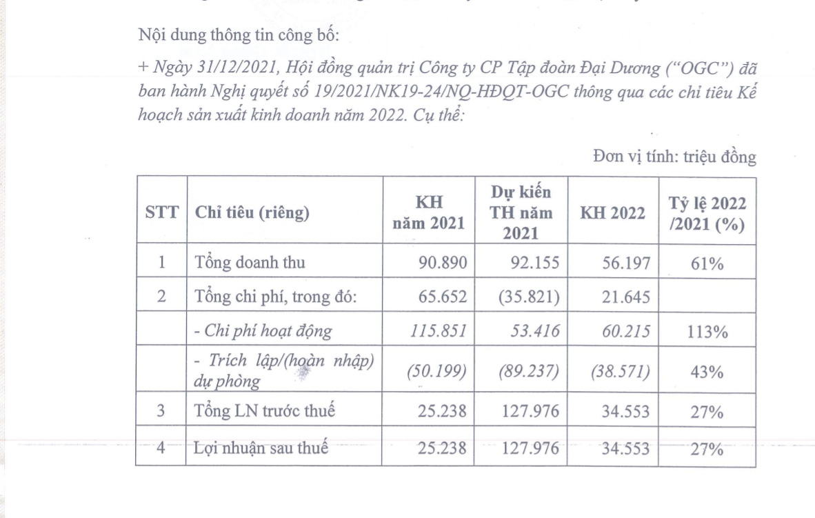 Kế hoạch kinh doanh năm 2022 của OGC