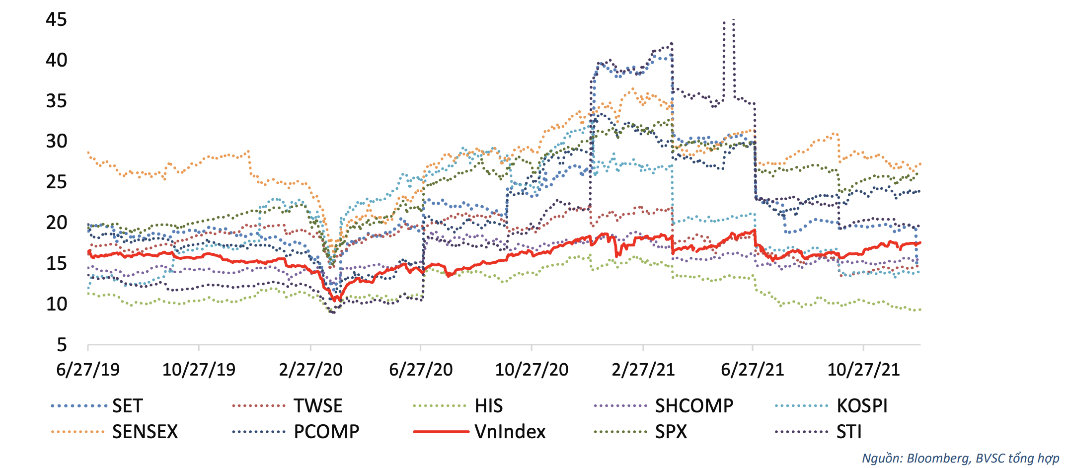 PE của Chứng kho&aacute;n Việt Nam vẫn hấp dẫn so với nhiều nước khu vực.&nbsp;