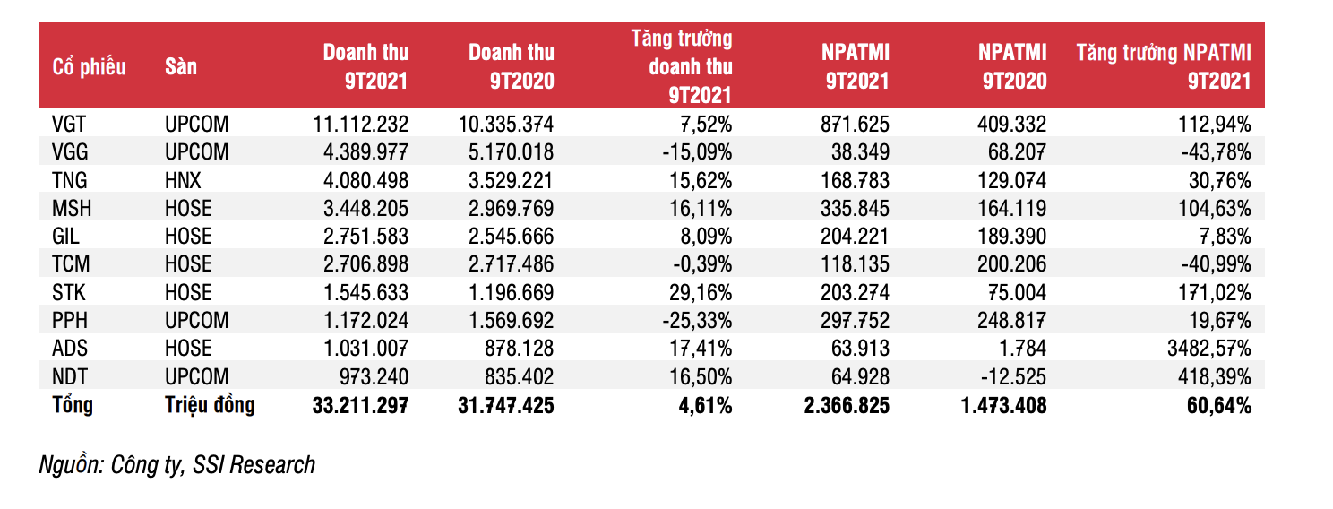 Kết quả kinh doanh trái chiều của doanh nghiệp dệt may niêm yết. 
