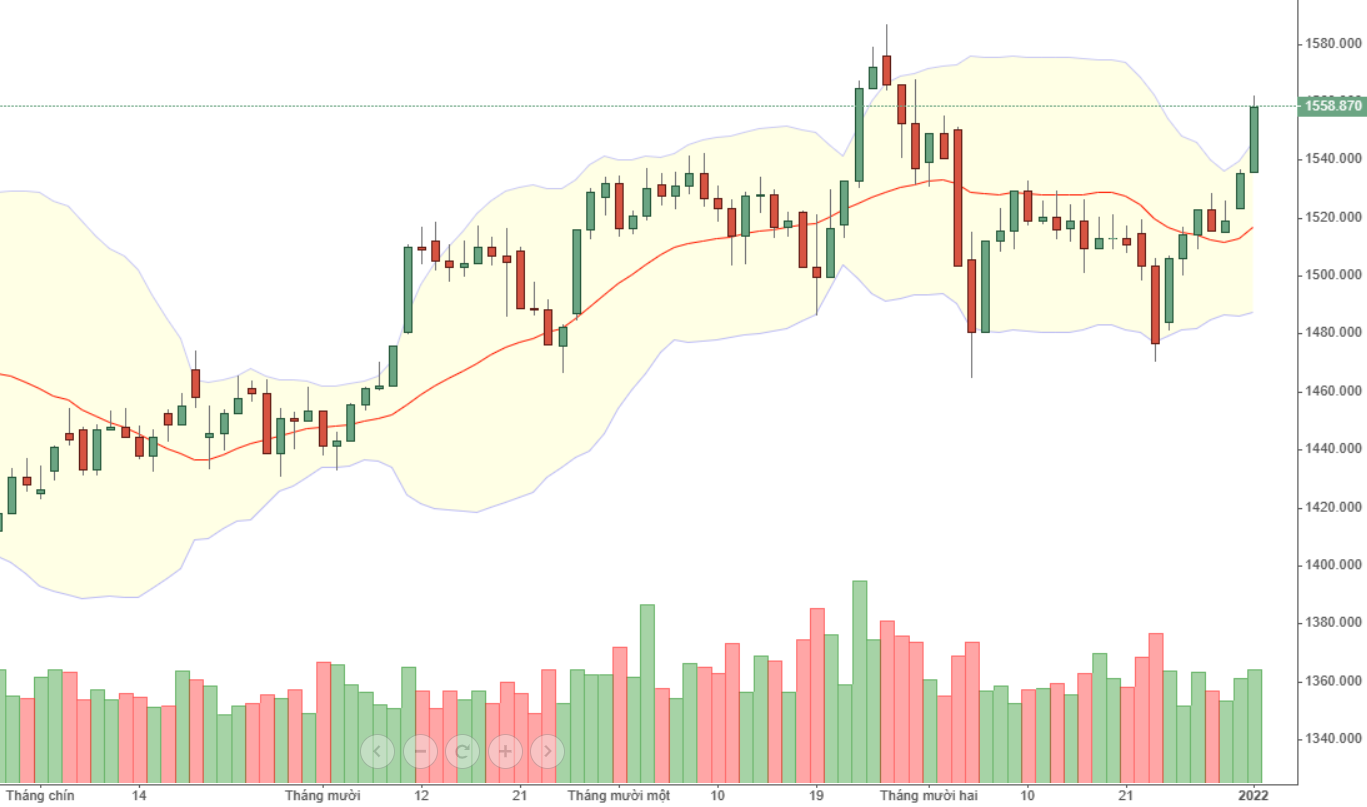 Vn30 sẽ tiếp tục tăng và ngập ngừng một chút tại đỉnh cũ.