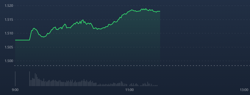 Nhờ sức mạnh của c&aacute;c trụ, VN-Index vượt 1500 điểm nhẹ nh&agrave;ng.