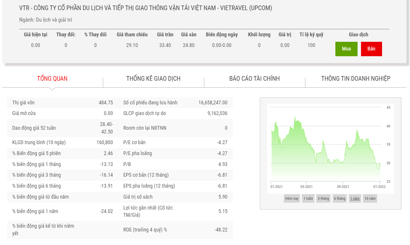 Biểu đồ giá cổ phiếu VTR trong 1 năm qua.
