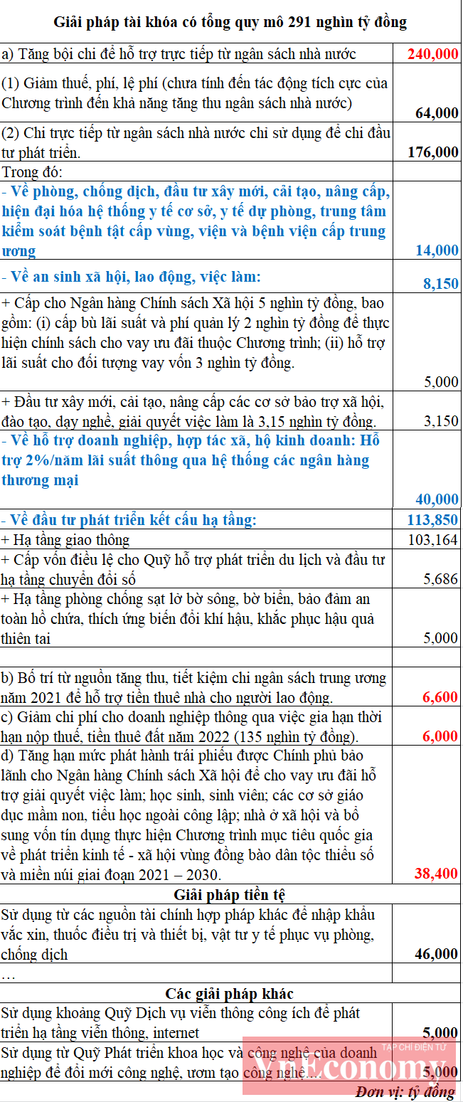 Nguồn: Tờ trình của Chính phủ.