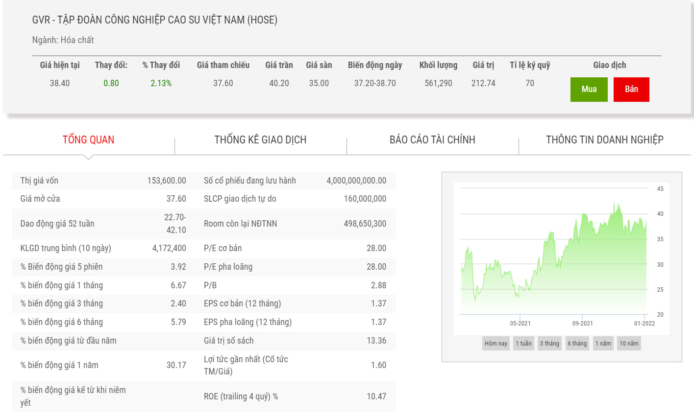 Biểu đồ giá cổ phiếu GVR trong năm qua.