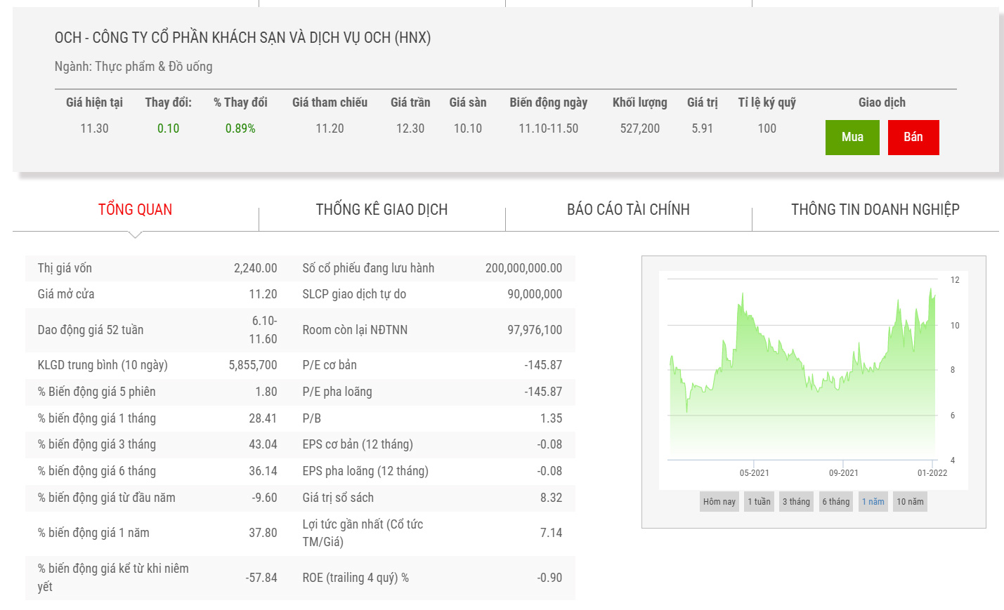 Sơ đồ giá cổ phiếu OCH 1 năm qua.