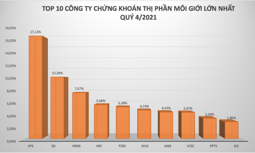 Thị phần môi giới năm 2021: VCSC, HSC rớt hạng, quán quân thuộc về VPS
