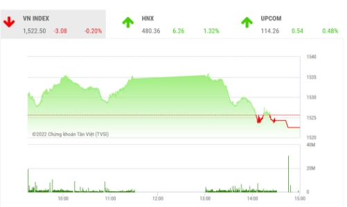 Cơ hội hồi phục và thử thách lại vùng cản 1.540 điểm vẫn rộng