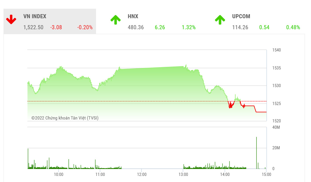 Theo BSC, trong những phiên tới thị trường có thể quay lại kiểm tra ngưỡng 1,500 vừa được xác lập để làm bàn đạp vững chắc tiếp tục chinh phục những đỉnh cao mới.