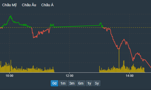 Đảo trụ không thành, VN-Index điều chỉnh, thanh khoản tăng vọt