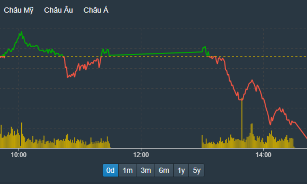 Chỉ số Vn30-Index thể hiện rõ đà điều chỉnh của các blue-chips.