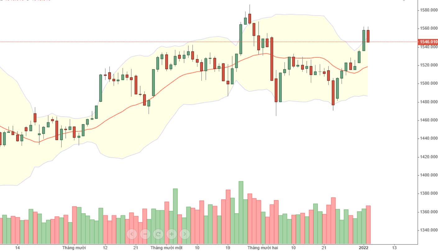 VN30-Index điều chỉnh hơi sớm. MSN gây rối.