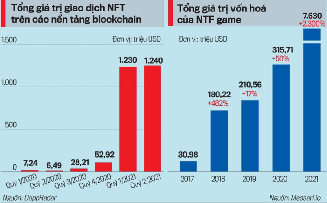 Tăng trưởng vượt bậc của thị trường game P2E.