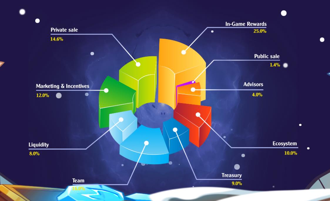 Token metrics của tựa game Mogwar.