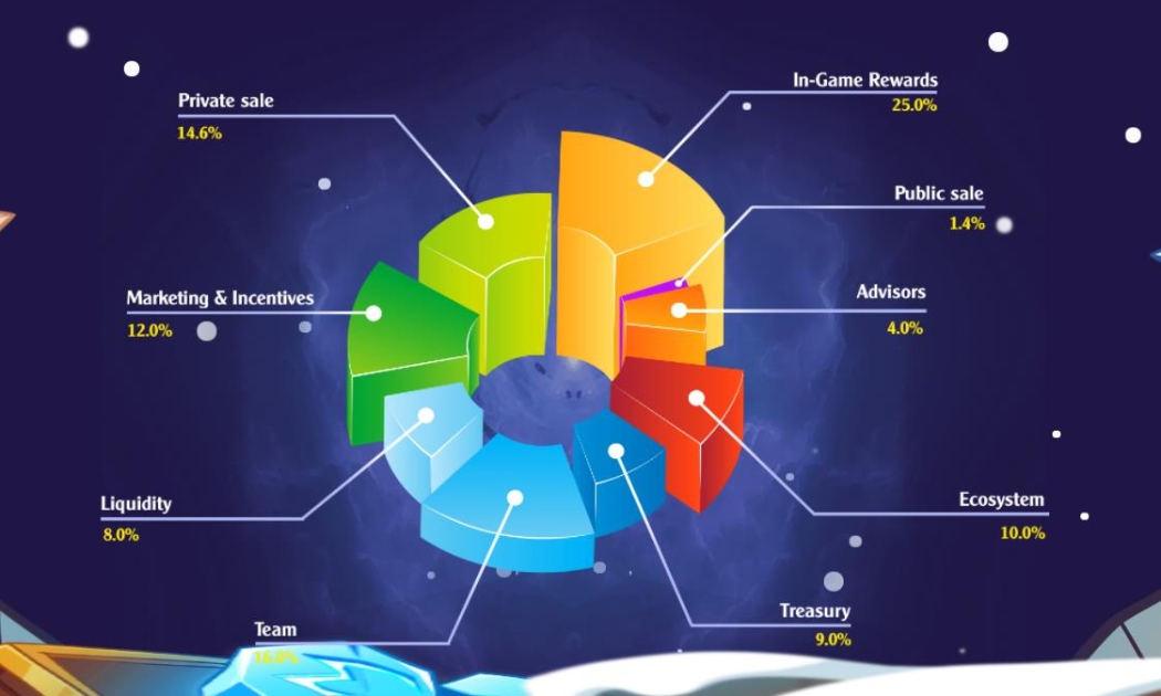 Token metrics của tựa game Mogwar.