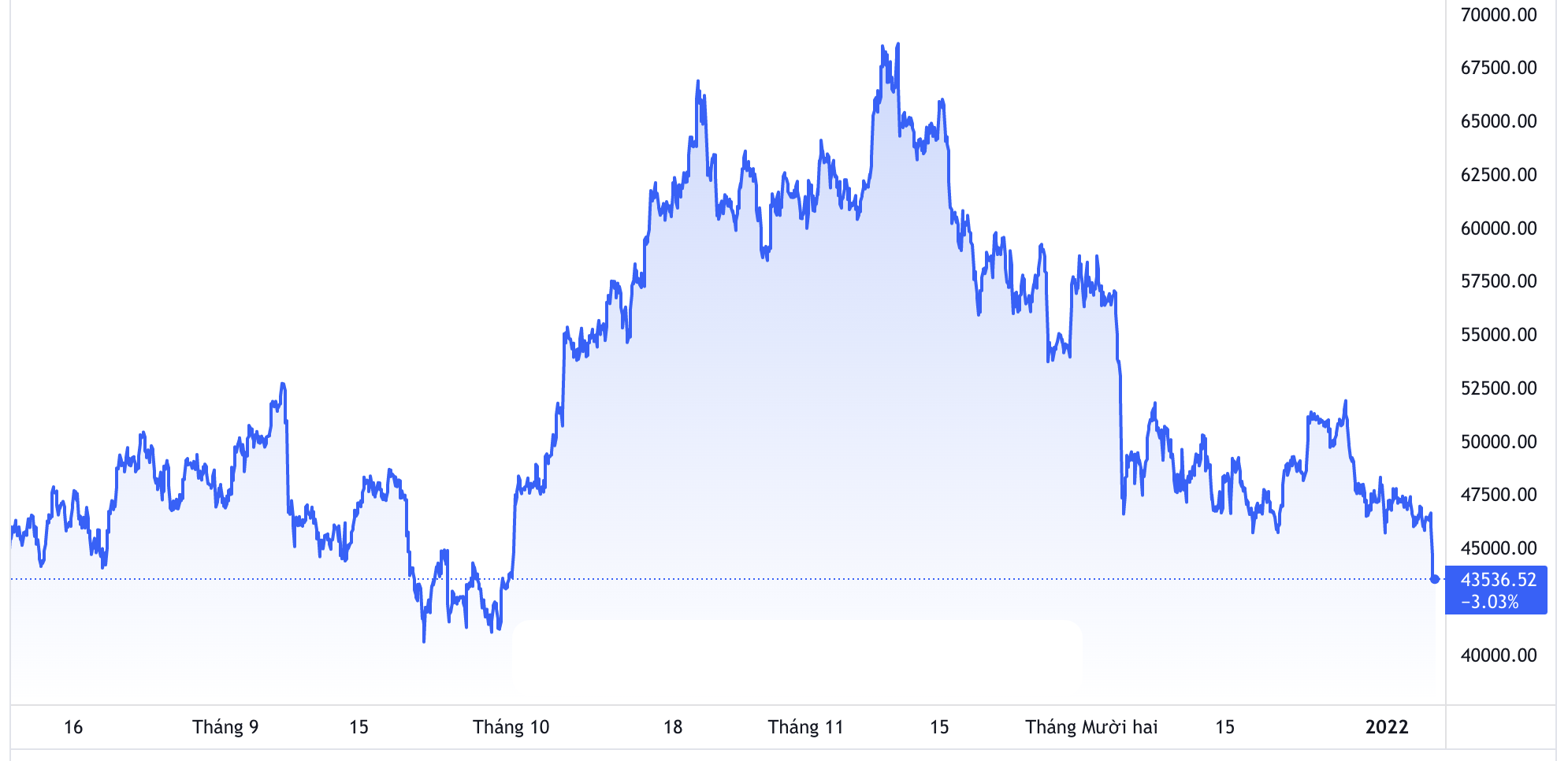 Diễn biến gi&aacute; Bitcoin 6 th&aacute;ng qua. Đơn vị: USD/Bitcoin - Nguồn: TradingView.