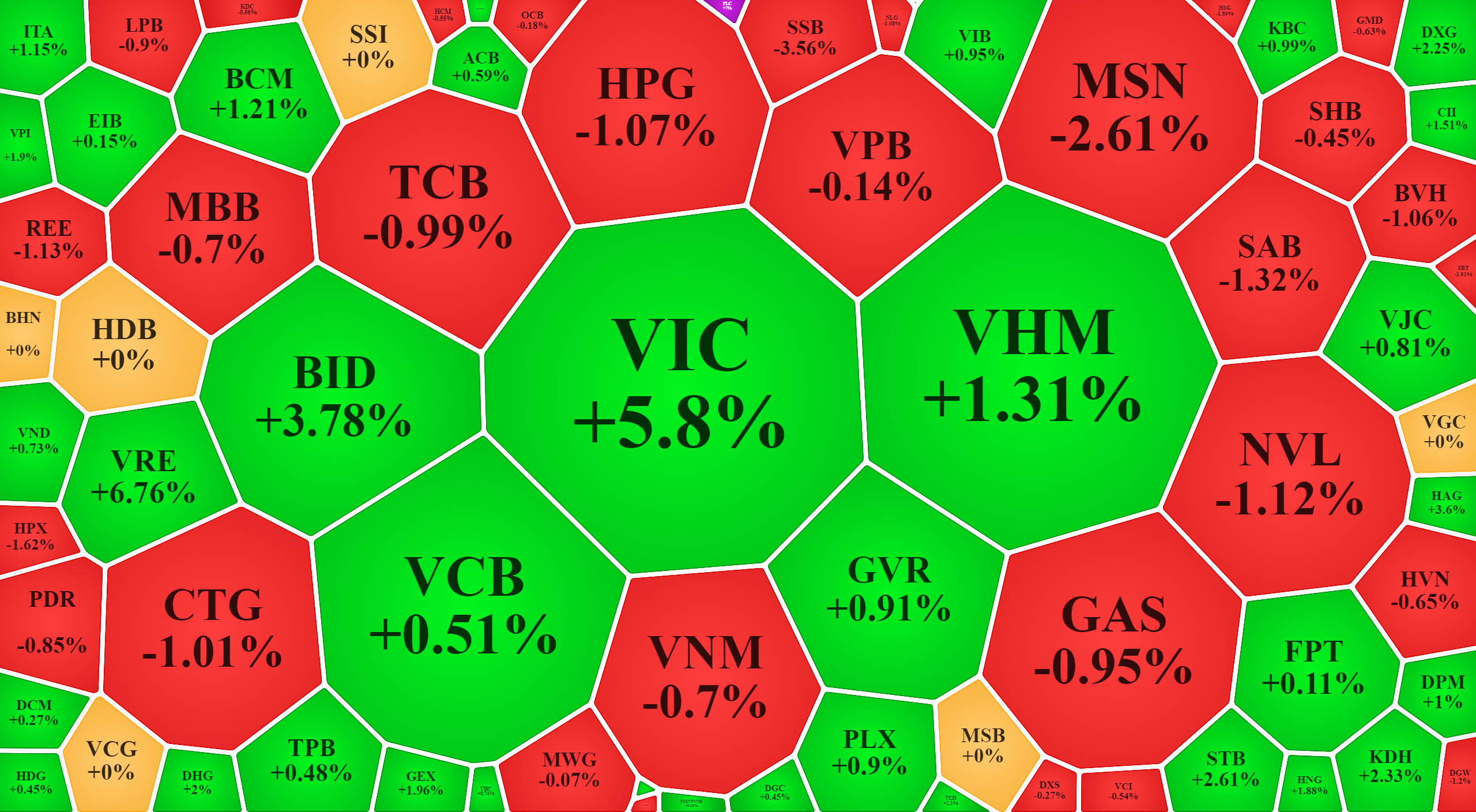 Các blue-chips đã hồi giá khá tốt về cuối phiên.