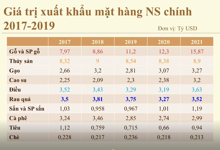 Giá trị xuất khẩu những nông sản chủ lực