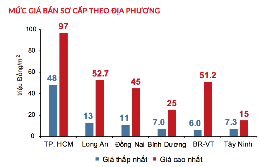 Giá đất nền năm 2021 tại các tỉnh Đông Nam Bộ - Nguồn: DKRA.